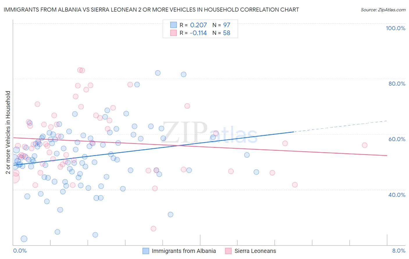 Immigrants from Albania vs Sierra Leonean 2 or more Vehicles in Household