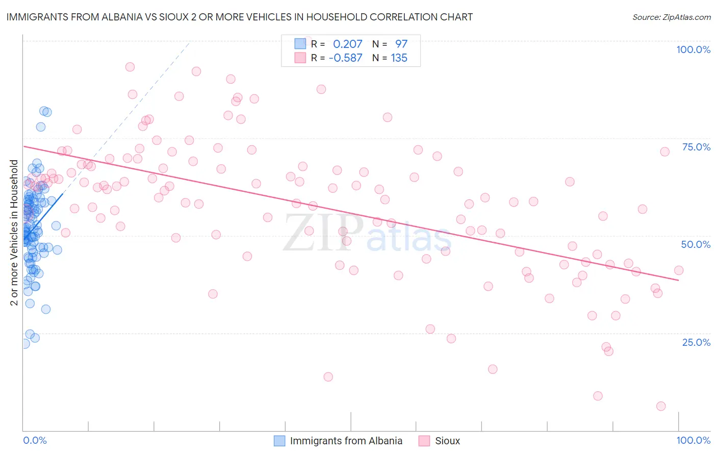 Immigrants from Albania vs Sioux 2 or more Vehicles in Household