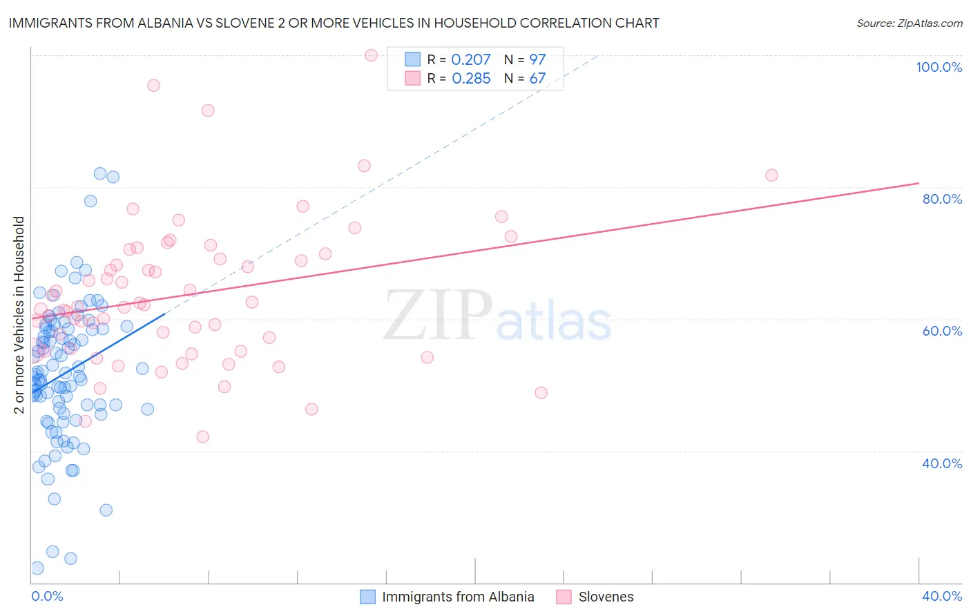 Immigrants from Albania vs Slovene 2 or more Vehicles in Household