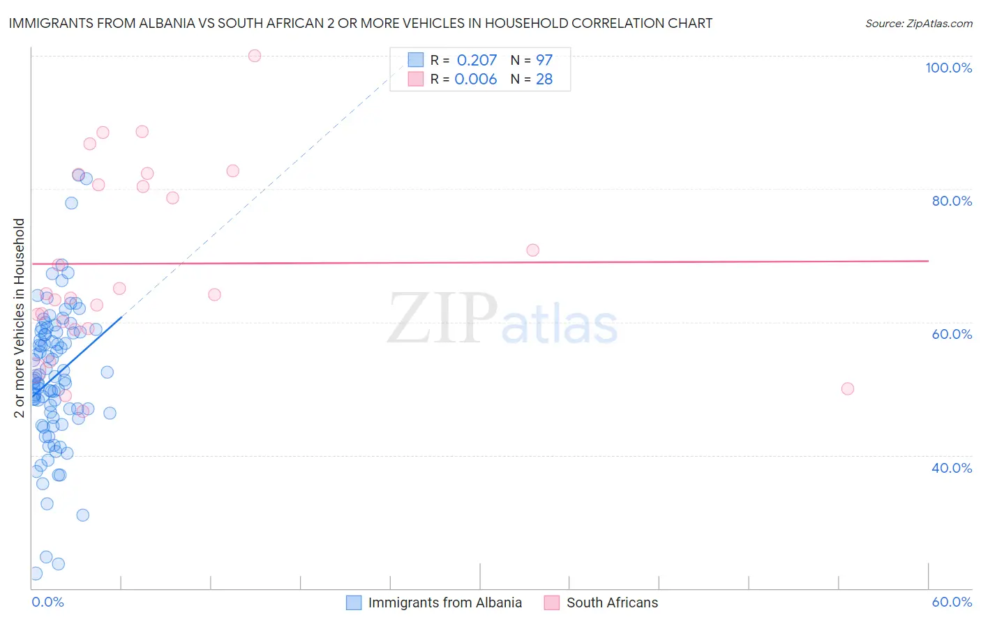Immigrants from Albania vs South African 2 or more Vehicles in Household