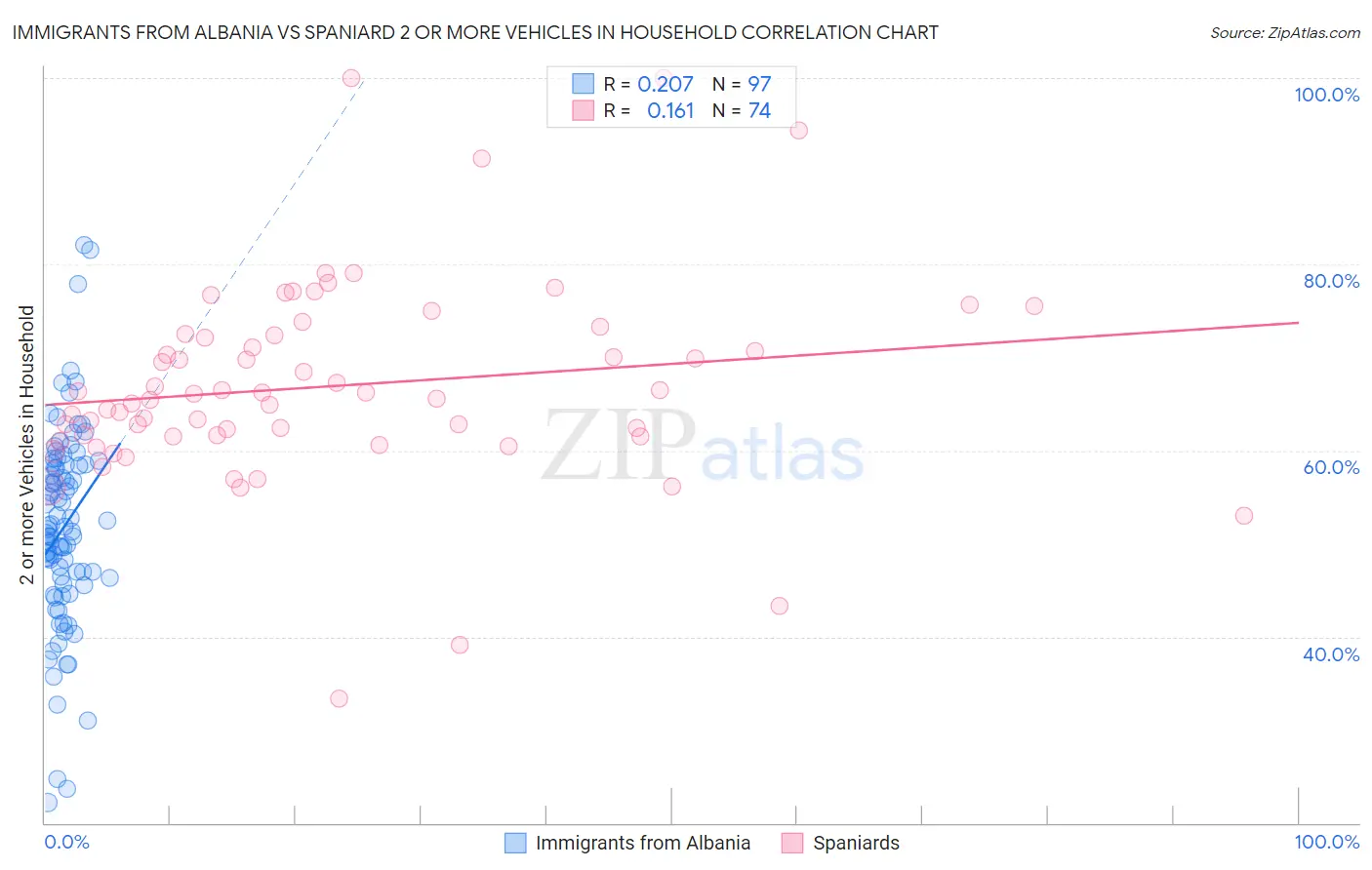 Immigrants from Albania vs Spaniard 2 or more Vehicles in Household