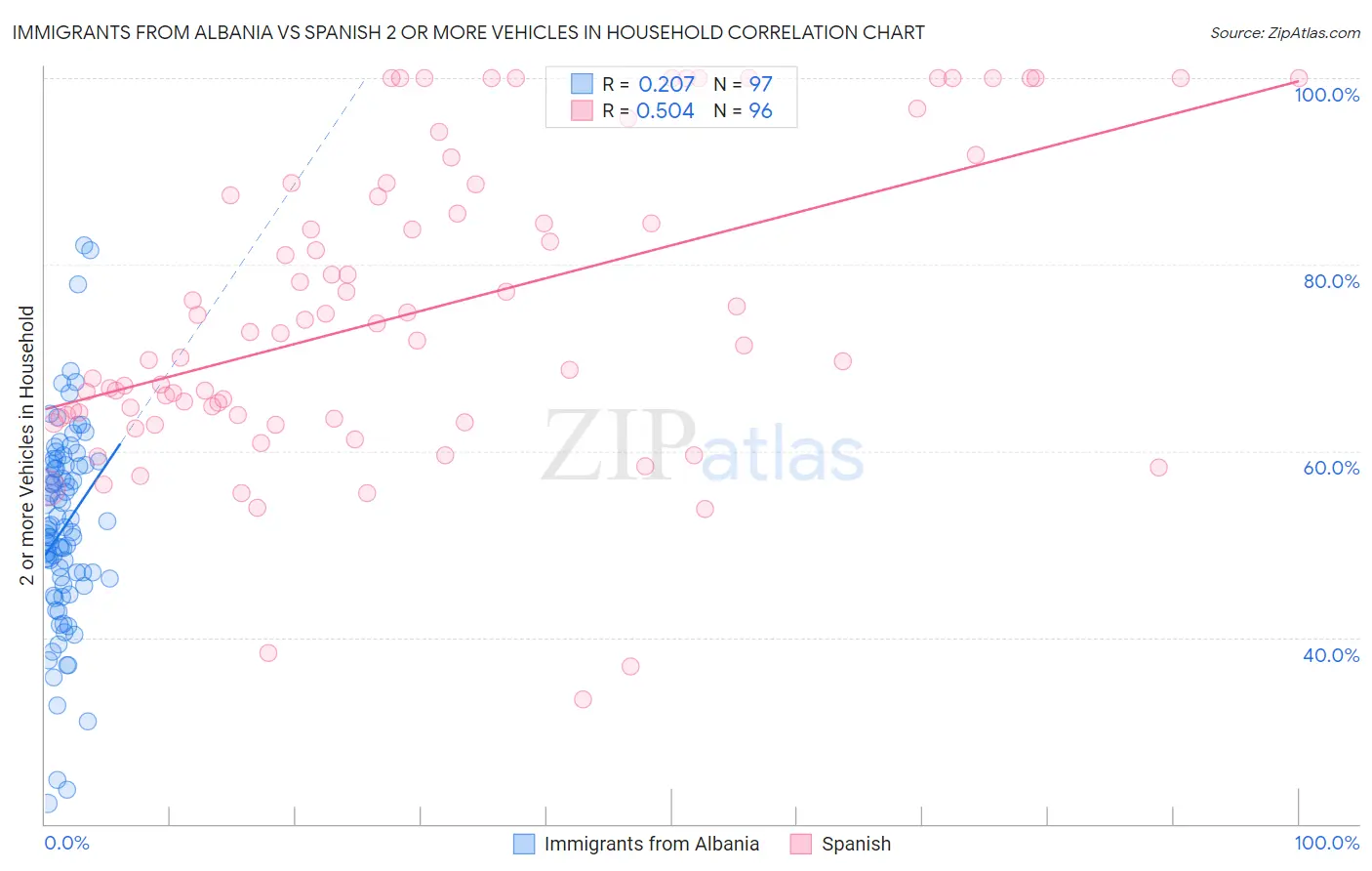 Immigrants from Albania vs Spanish 2 or more Vehicles in Household