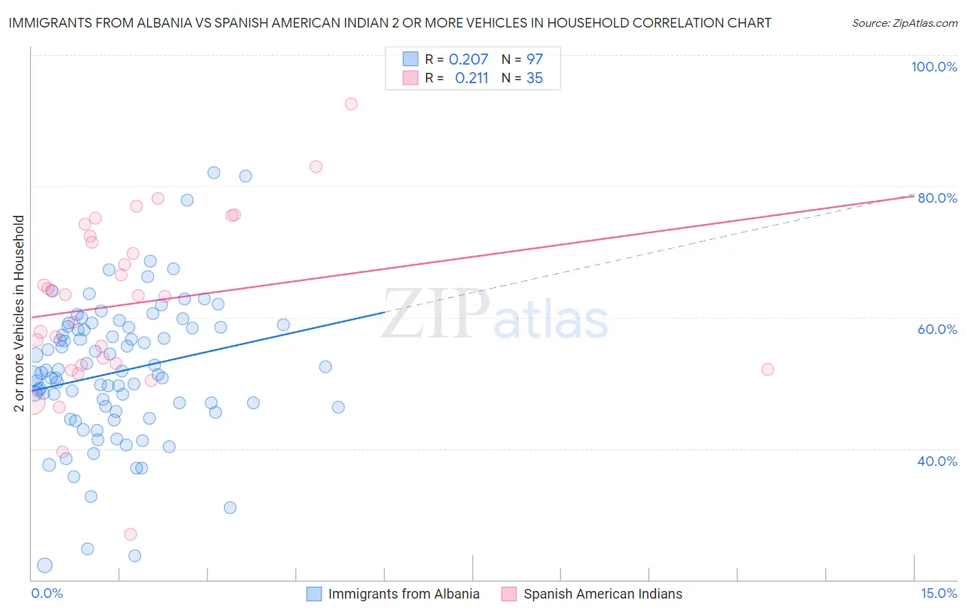 Immigrants from Albania vs Spanish American Indian 2 or more Vehicles in Household