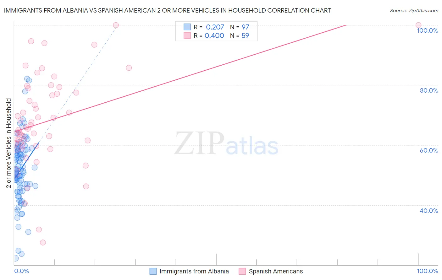 Immigrants from Albania vs Spanish American 2 or more Vehicles in Household