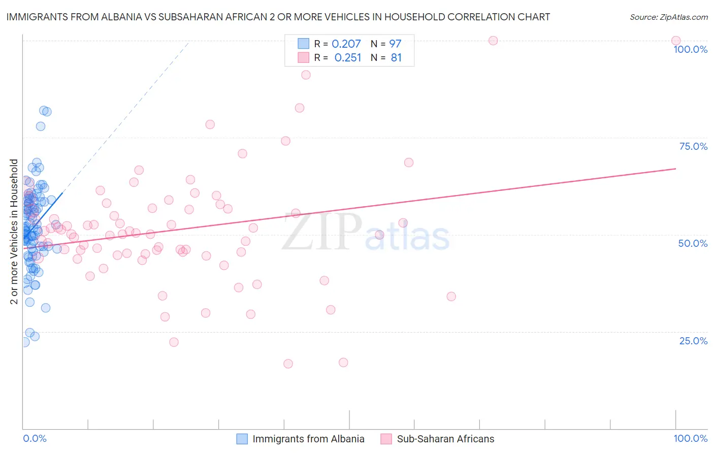 Immigrants from Albania vs Subsaharan African 2 or more Vehicles in Household