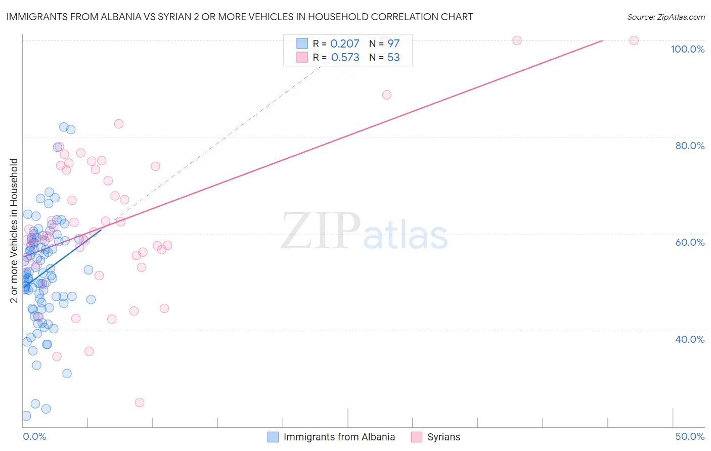 Immigrants from Albania vs Syrian 2 or more Vehicles in Household