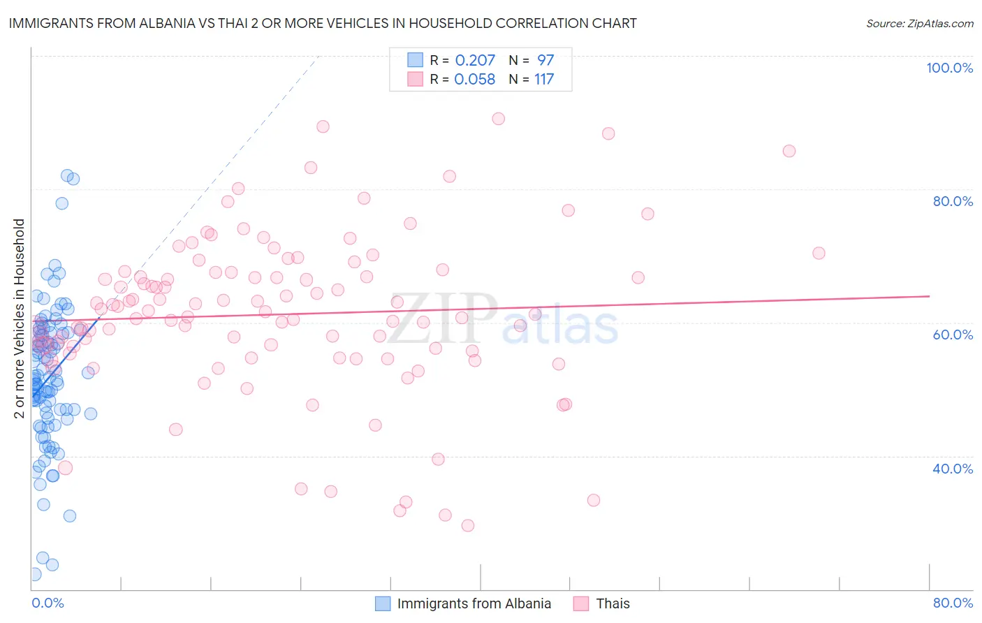 Immigrants from Albania vs Thai 2 or more Vehicles in Household