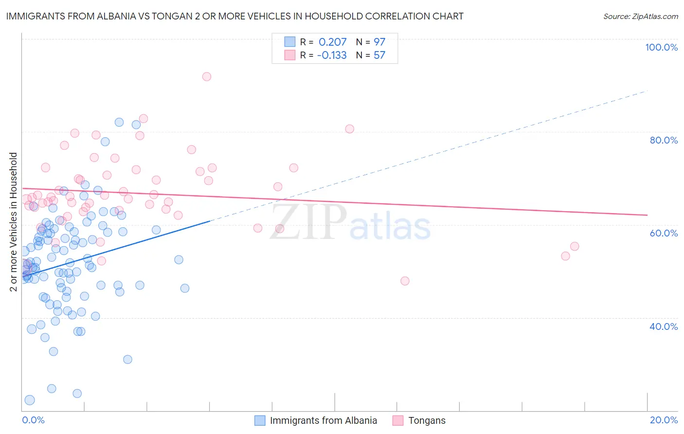 Immigrants from Albania vs Tongan 2 or more Vehicles in Household