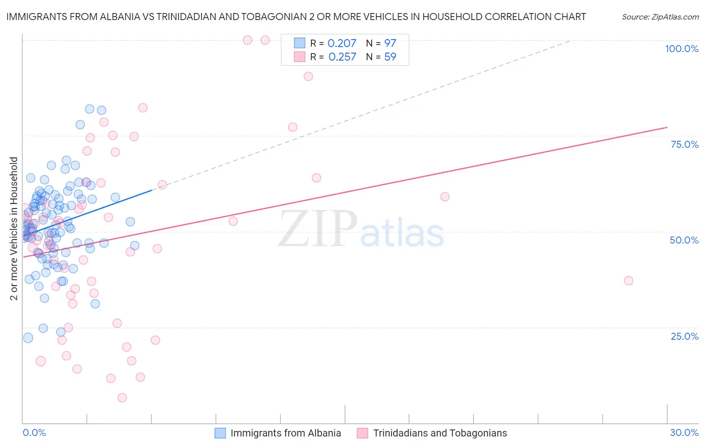 Immigrants from Albania vs Trinidadian and Tobagonian 2 or more Vehicles in Household