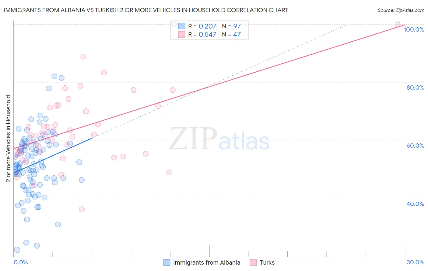 Immigrants from Albania vs Turkish 2 or more Vehicles in Household
