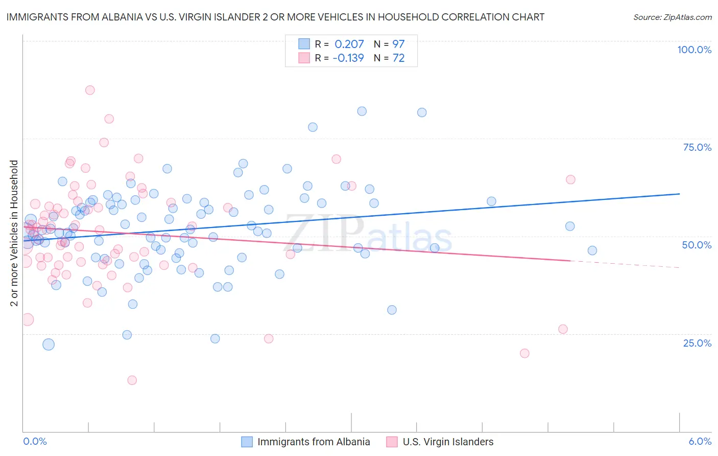 Immigrants from Albania vs U.S. Virgin Islander 2 or more Vehicles in Household