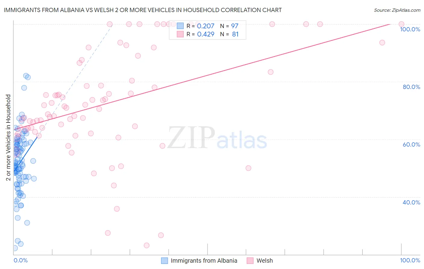 Immigrants from Albania vs Welsh 2 or more Vehicles in Household