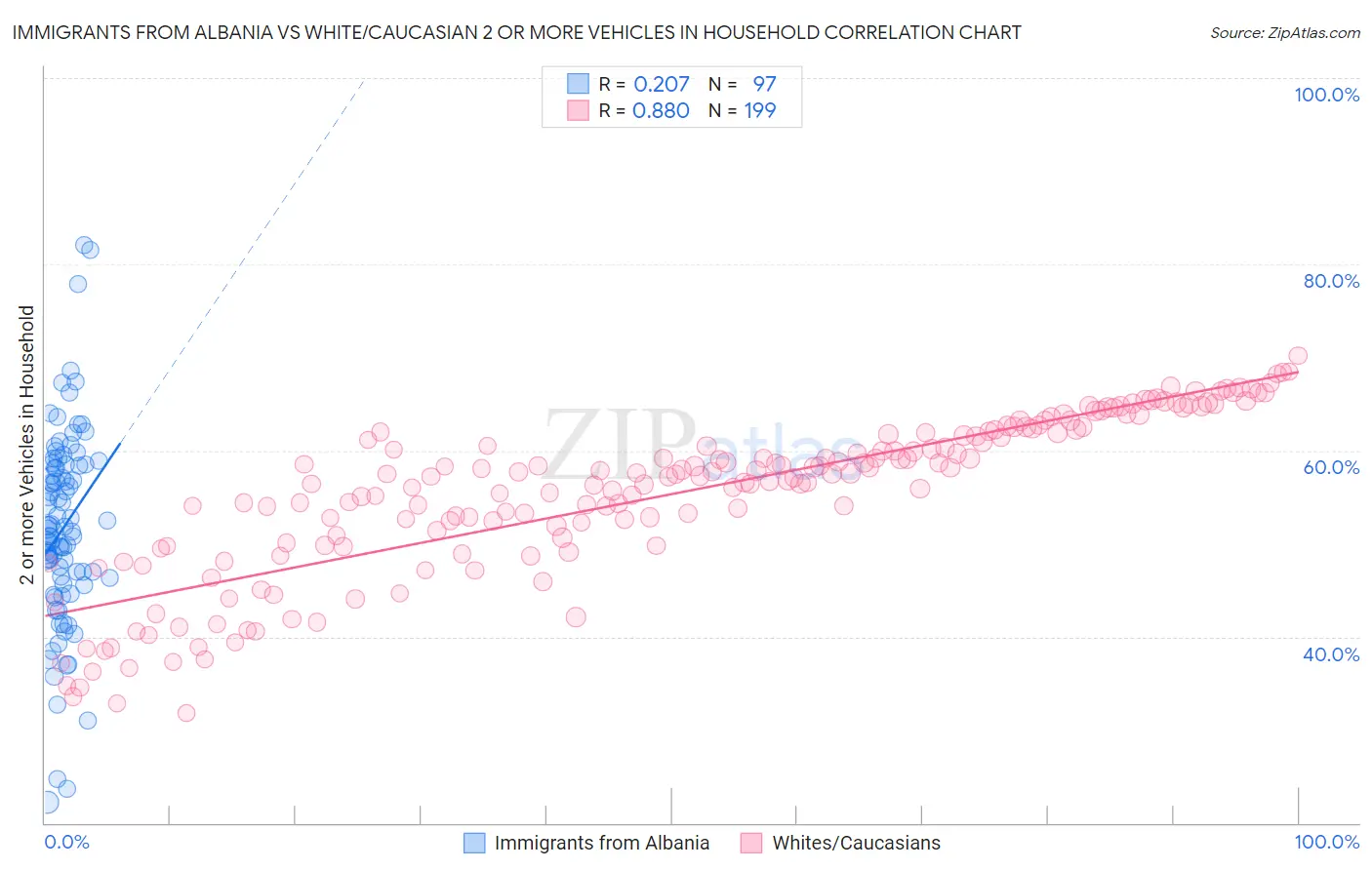 Immigrants from Albania vs White/Caucasian 2 or more Vehicles in Household