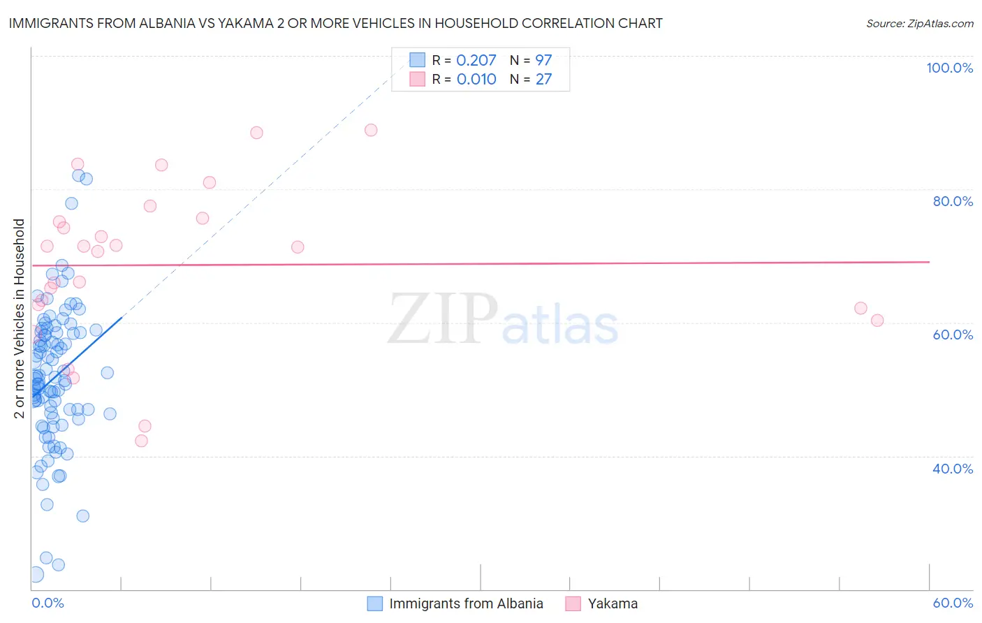 Immigrants from Albania vs Yakama 2 or more Vehicles in Household