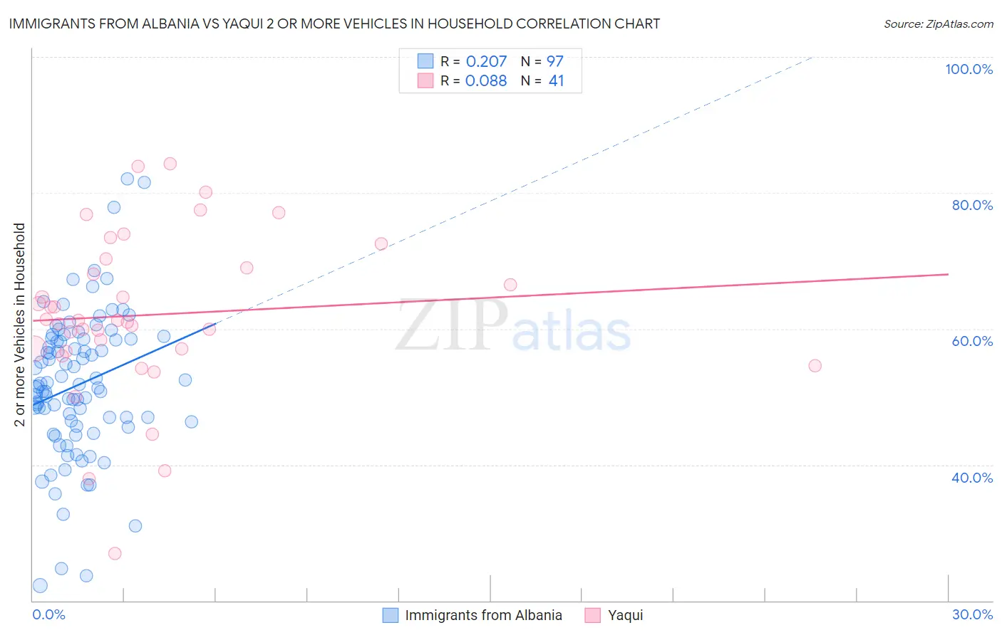 Immigrants from Albania vs Yaqui 2 or more Vehicles in Household