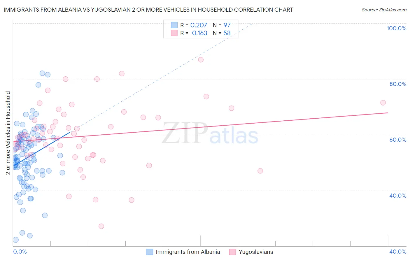 Immigrants from Albania vs Yugoslavian 2 or more Vehicles in Household