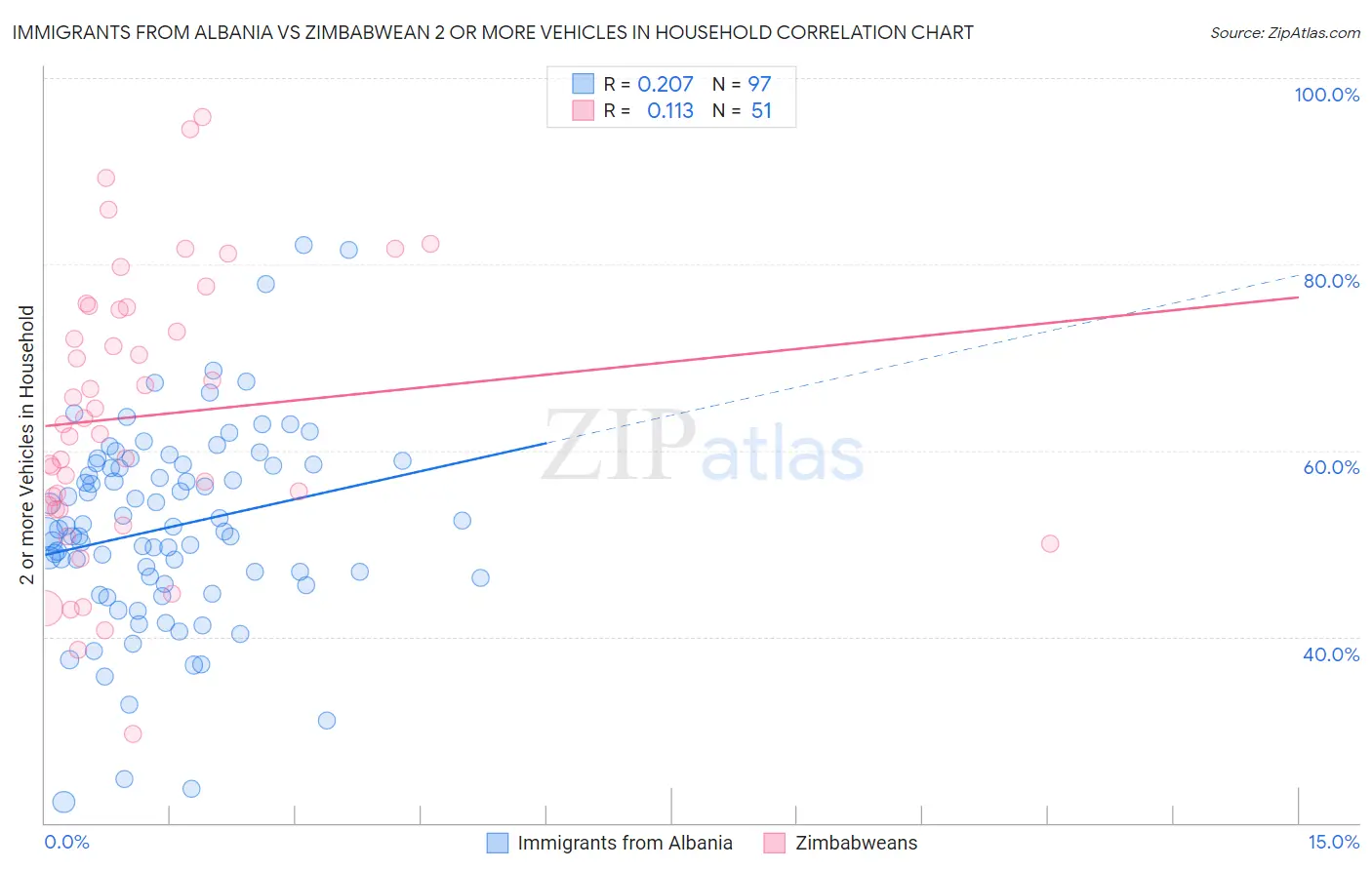 Immigrants from Albania vs Zimbabwean 2 or more Vehicles in Household