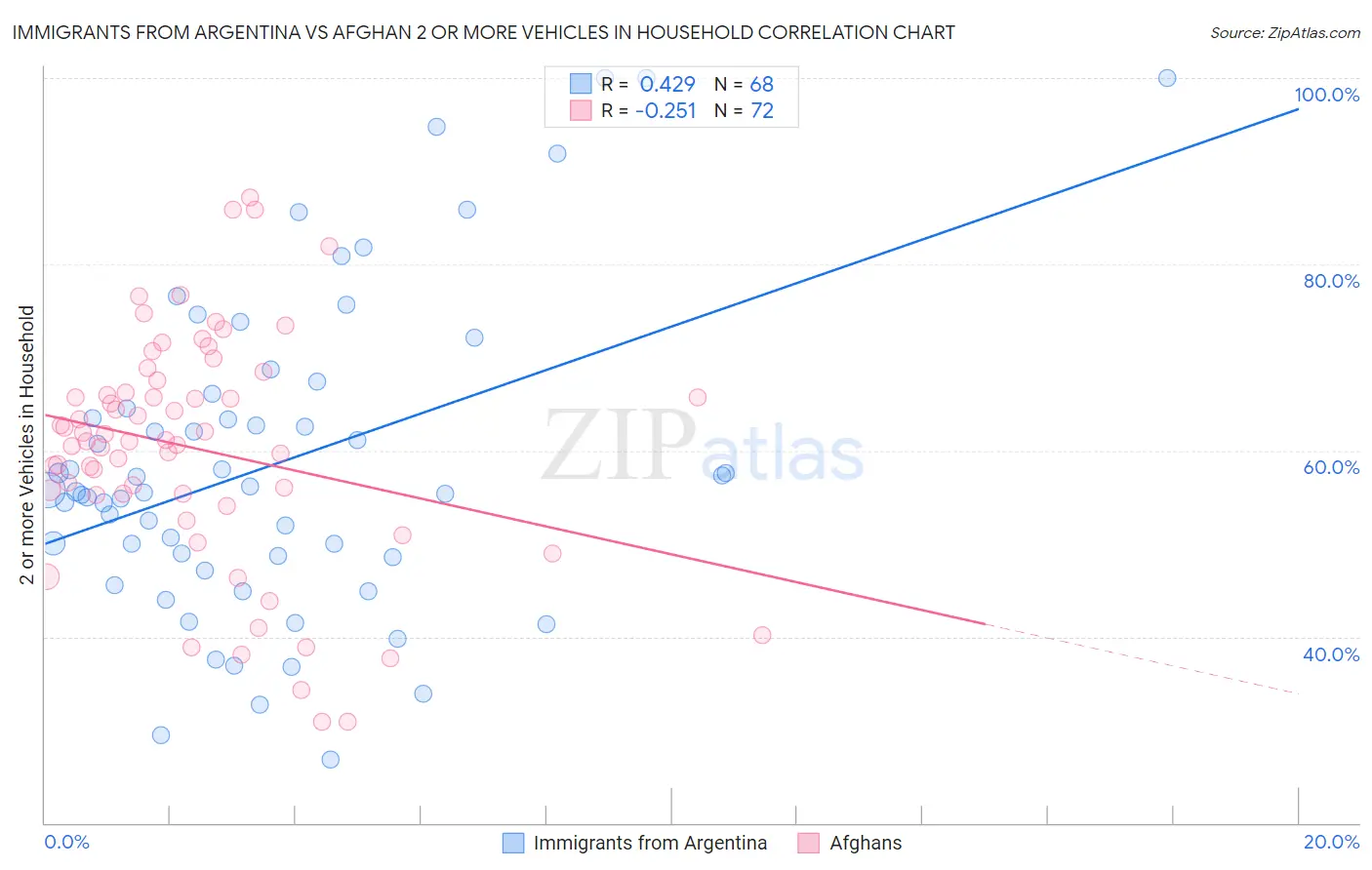 Immigrants from Argentina vs Afghan 2 or more Vehicles in Household