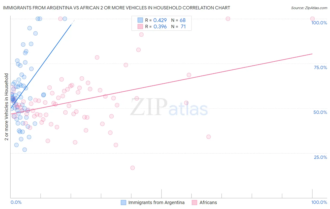 Immigrants from Argentina vs African 2 or more Vehicles in Household