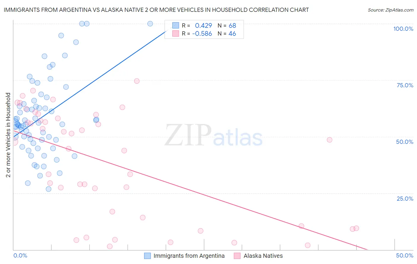 Immigrants from Argentina vs Alaska Native 2 or more Vehicles in Household