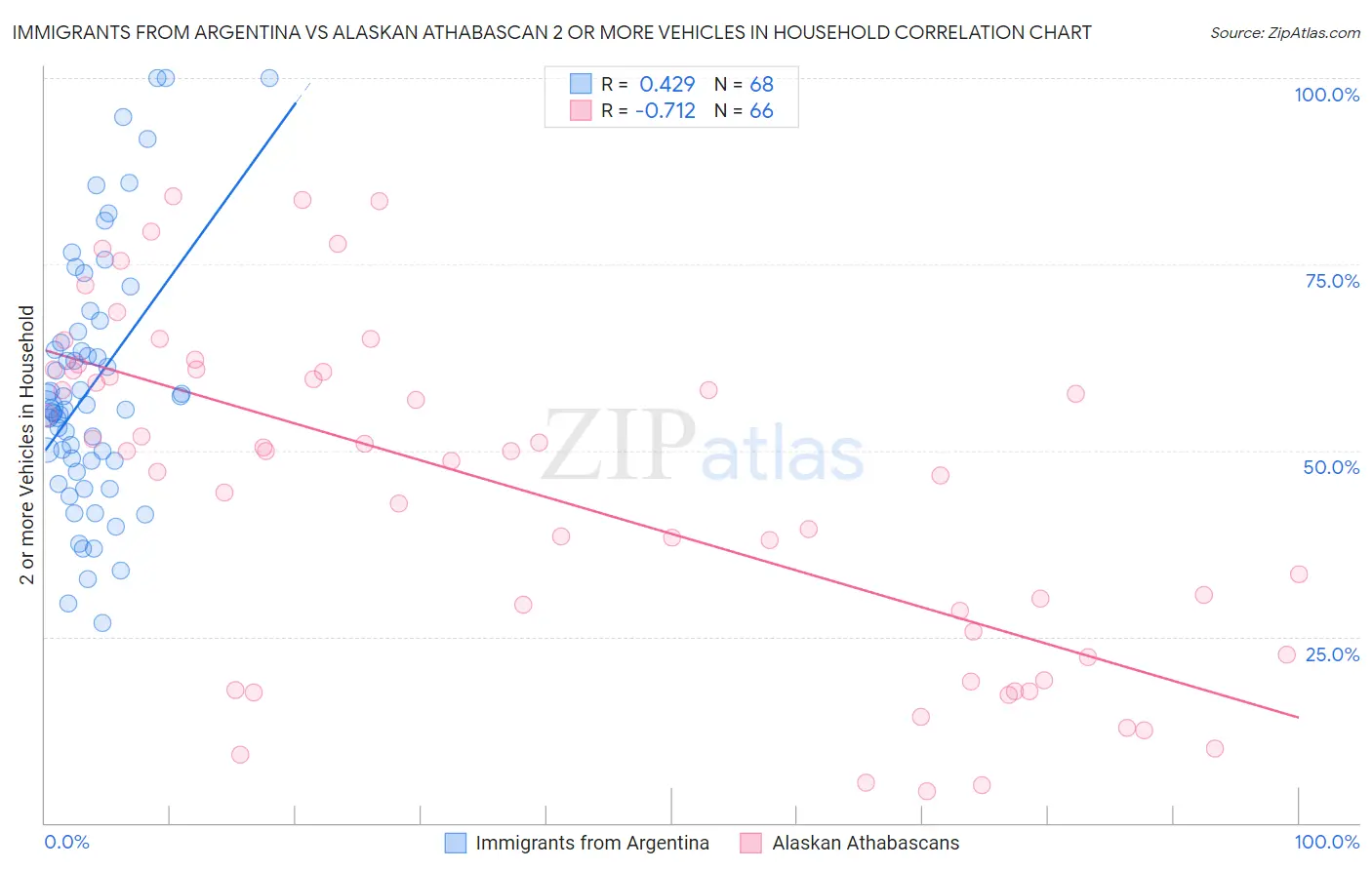 Immigrants from Argentina vs Alaskan Athabascan 2 or more Vehicles in Household