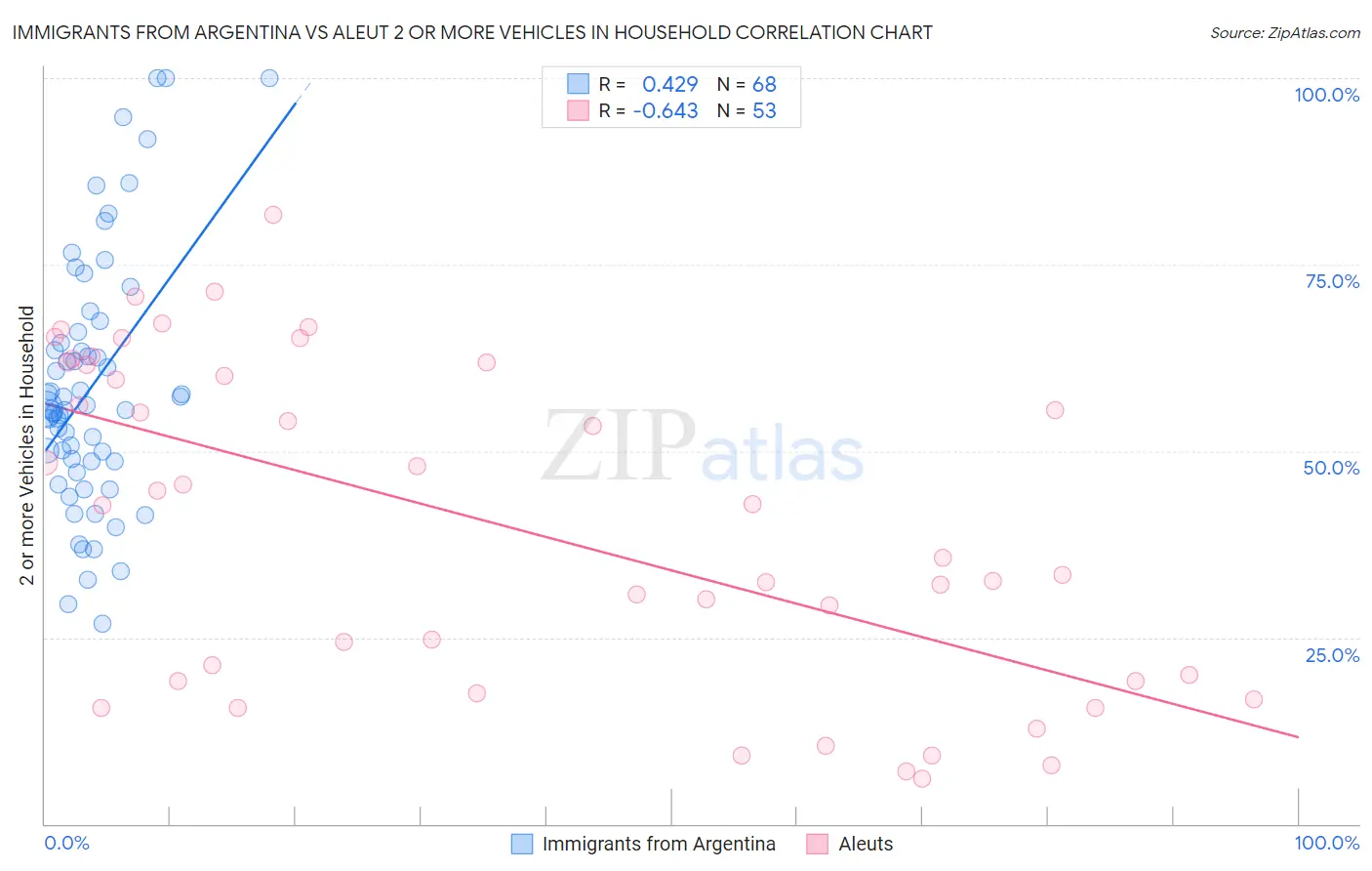 Immigrants from Argentina vs Aleut 2 or more Vehicles in Household