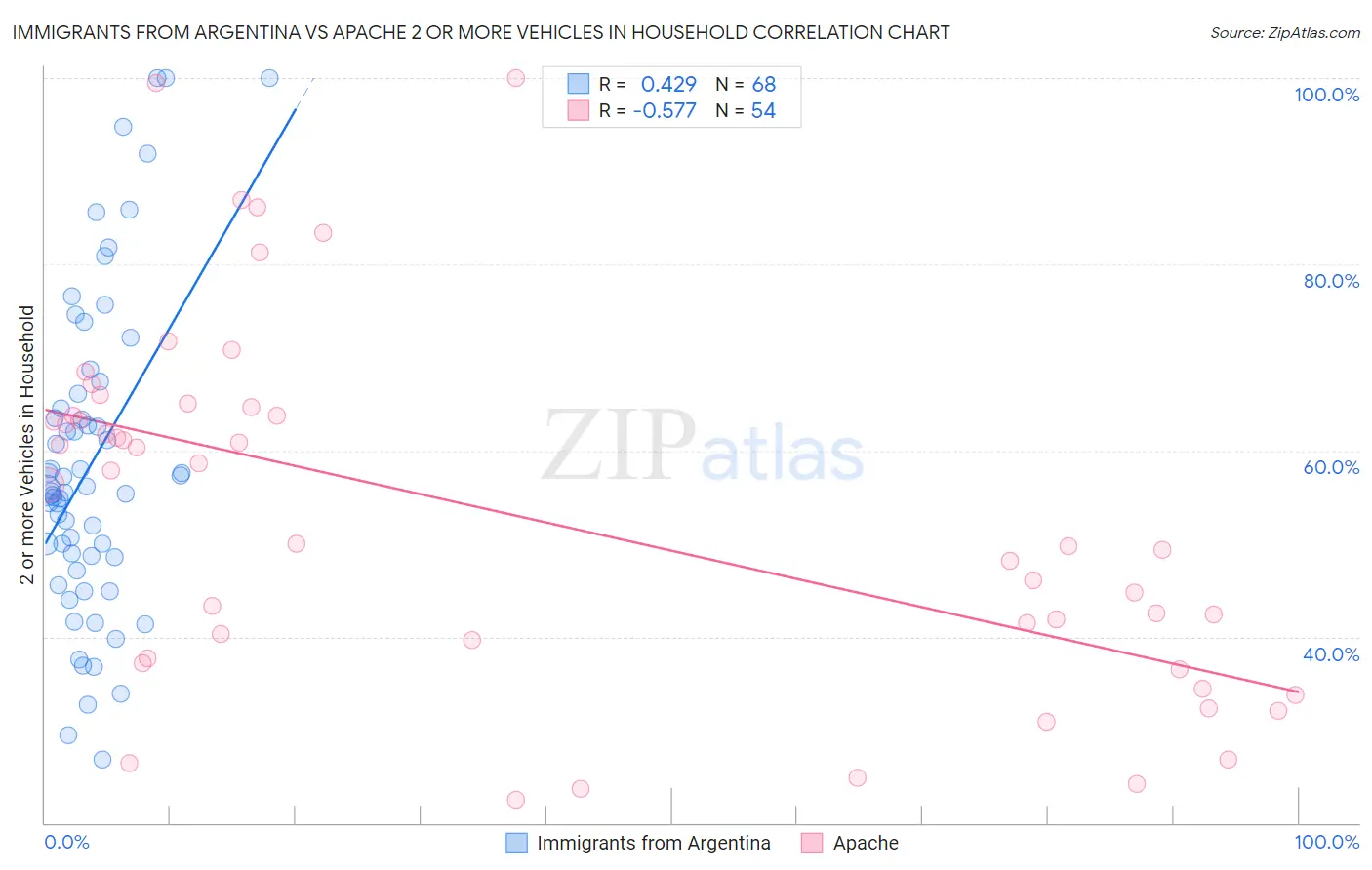 Immigrants from Argentina vs Apache 2 or more Vehicles in Household