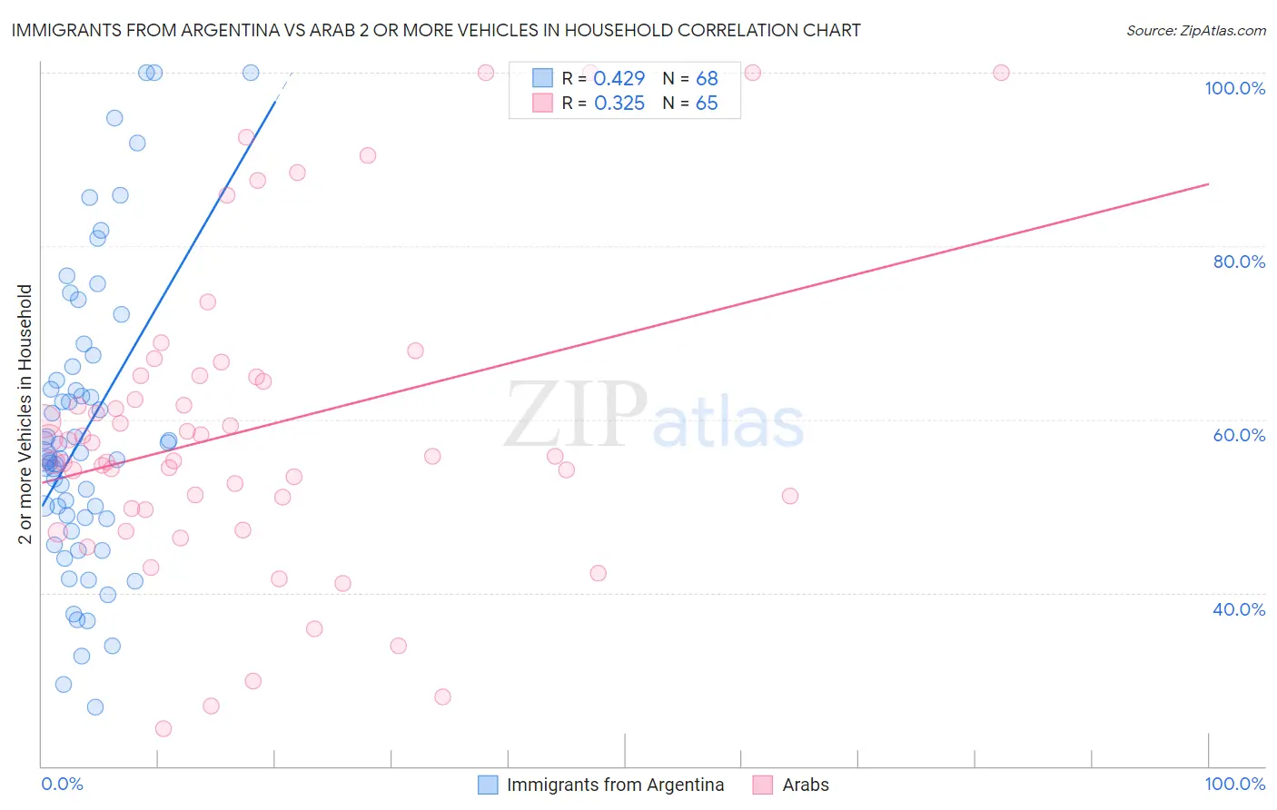Immigrants from Argentina vs Arab 2 or more Vehicles in Household