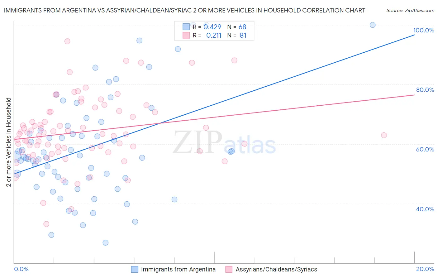 Immigrants from Argentina vs Assyrian/Chaldean/Syriac 2 or more Vehicles in Household