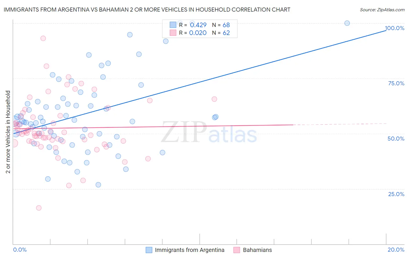 Immigrants from Argentina vs Bahamian 2 or more Vehicles in Household