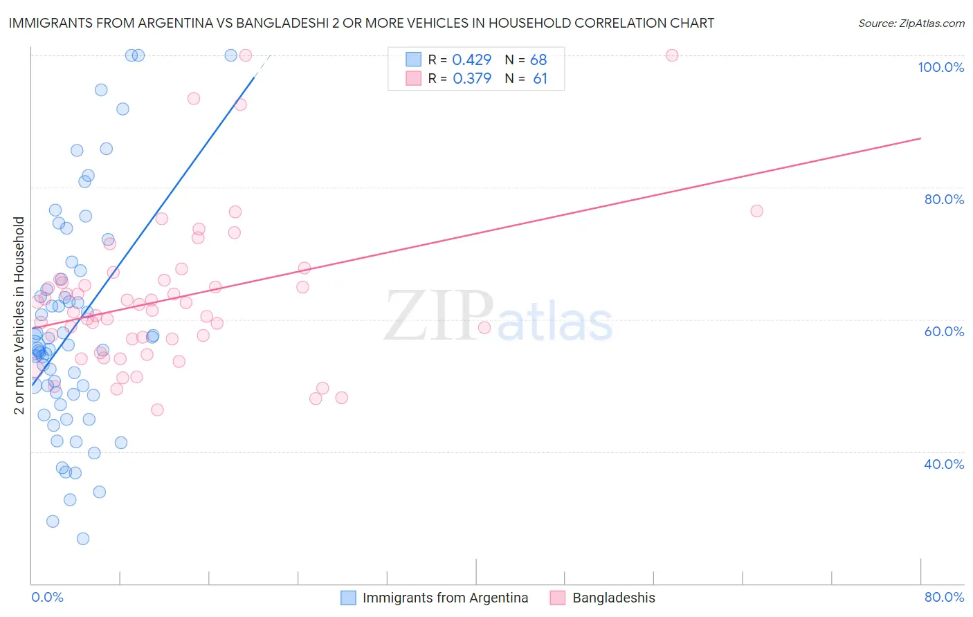 Immigrants from Argentina vs Bangladeshi 2 or more Vehicles in Household