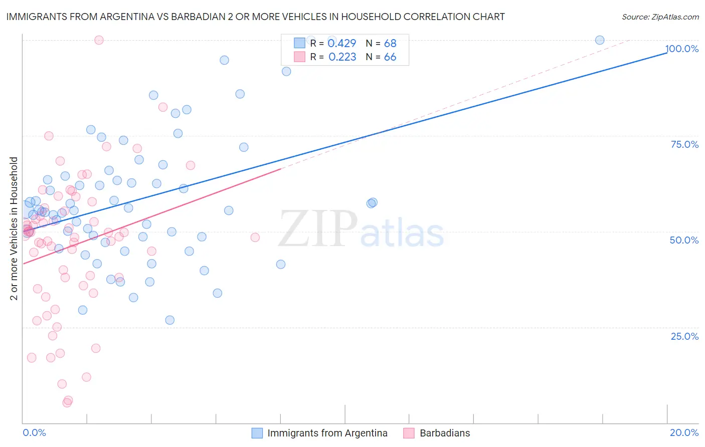 Immigrants from Argentina vs Barbadian 2 or more Vehicles in Household