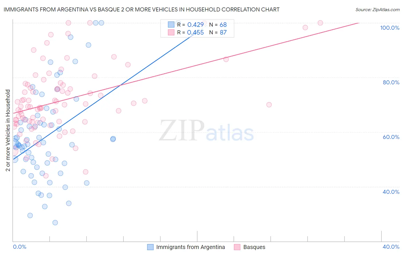 Immigrants from Argentina vs Basque 2 or more Vehicles in Household