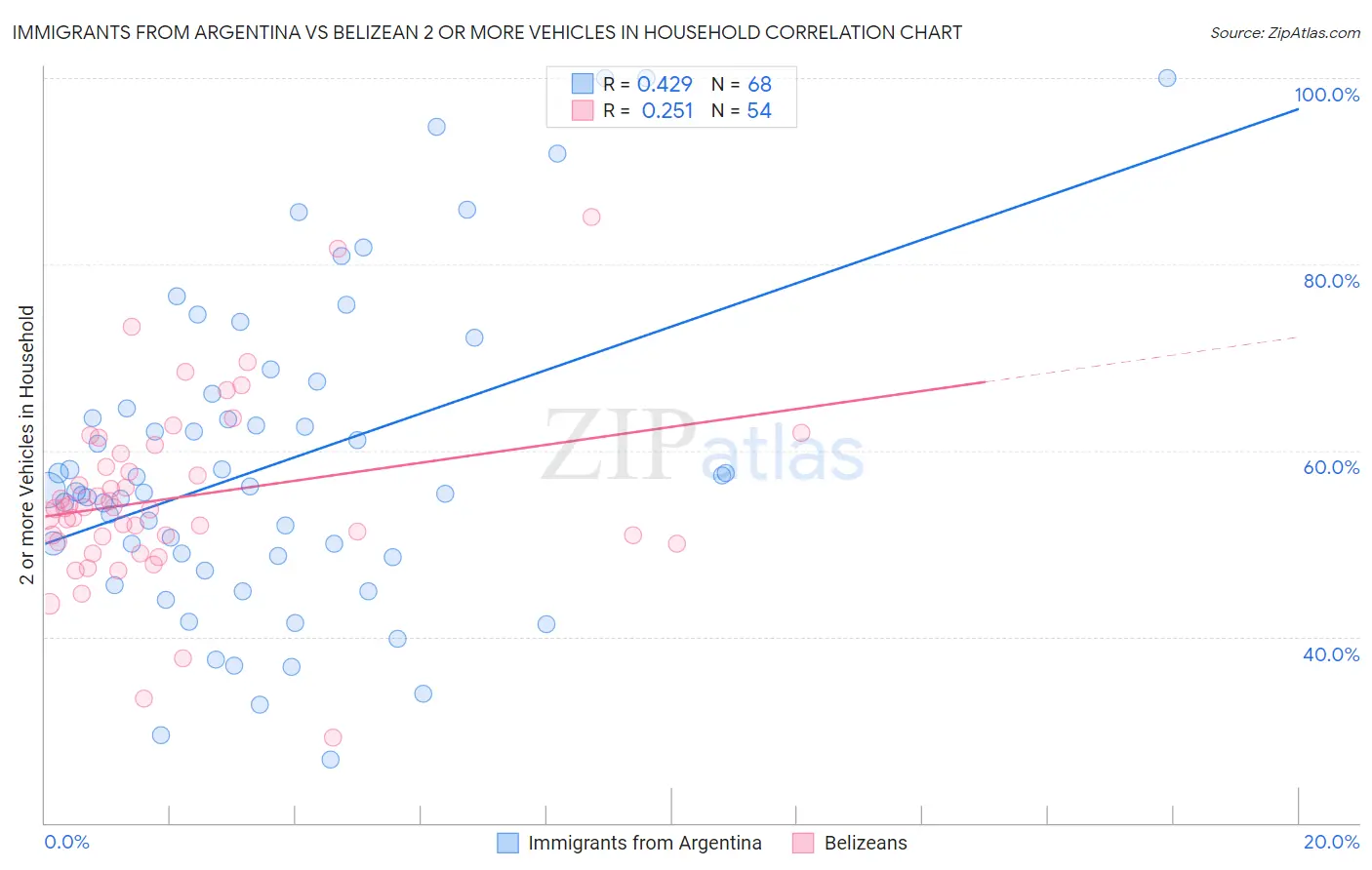 Immigrants from Argentina vs Belizean 2 or more Vehicles in Household