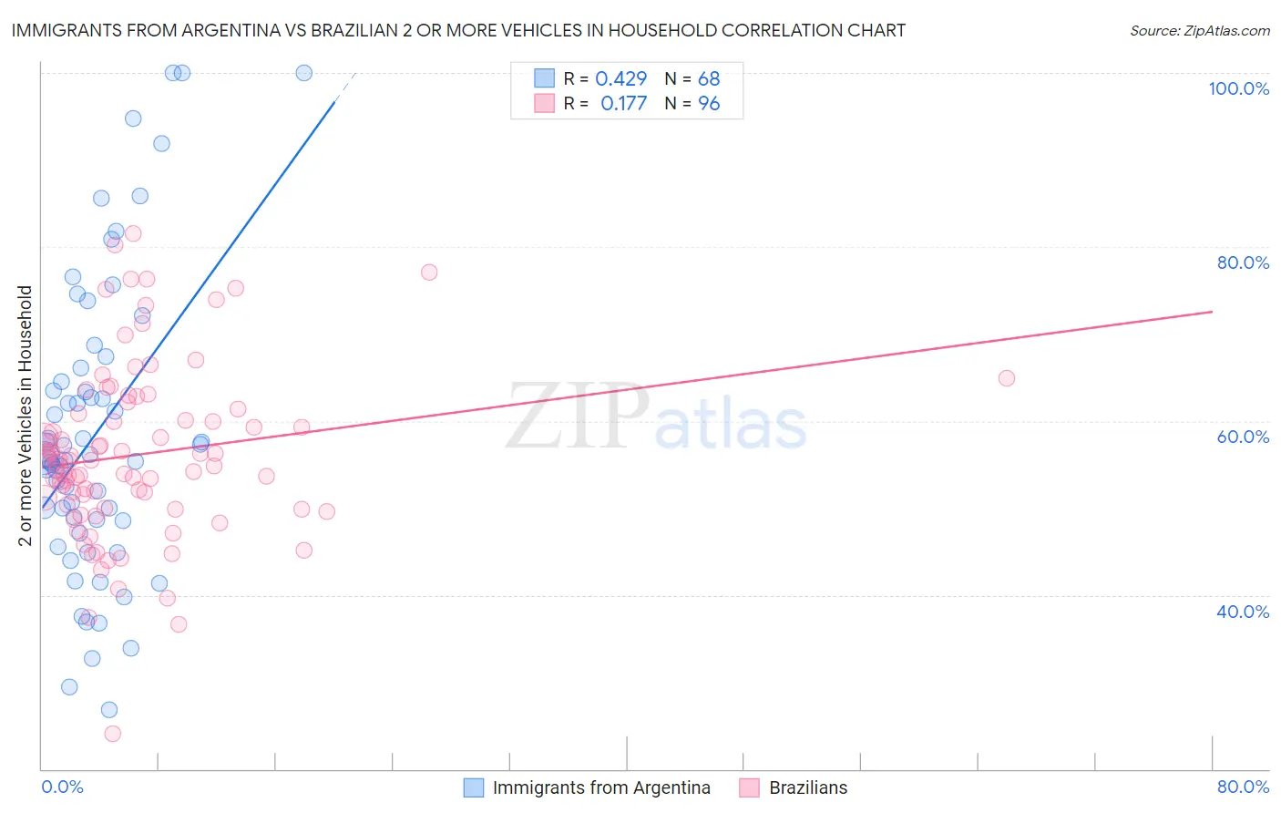 Immigrants from Argentina vs Brazilian 2 or more Vehicles in Household
