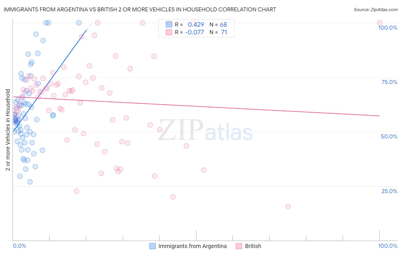 Immigrants from Argentina vs British 2 or more Vehicles in Household