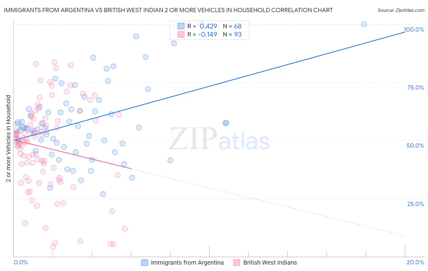 Immigrants from Argentina vs British West Indian 2 or more Vehicles in Household
