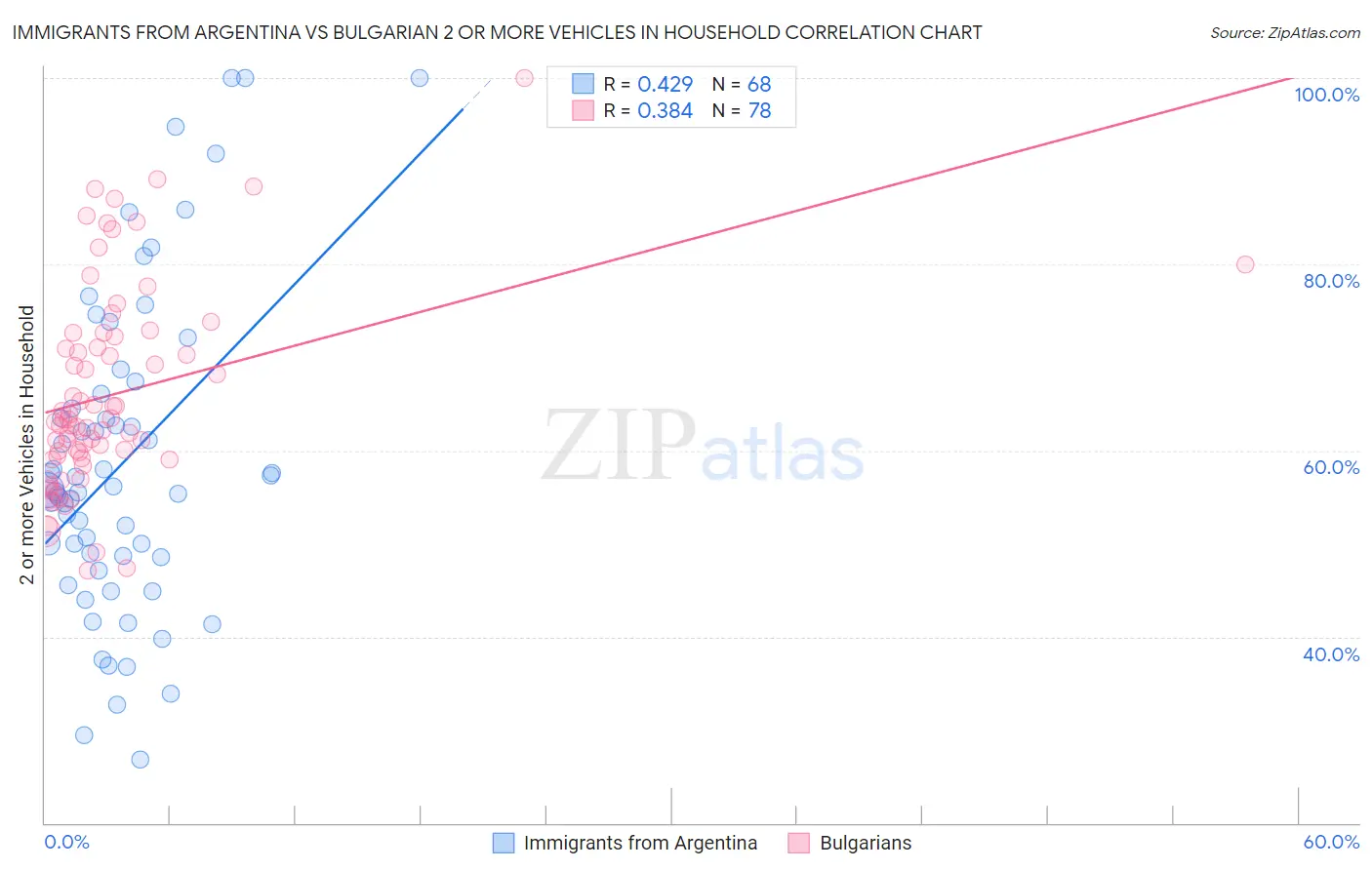 Immigrants from Argentina vs Bulgarian 2 or more Vehicles in Household