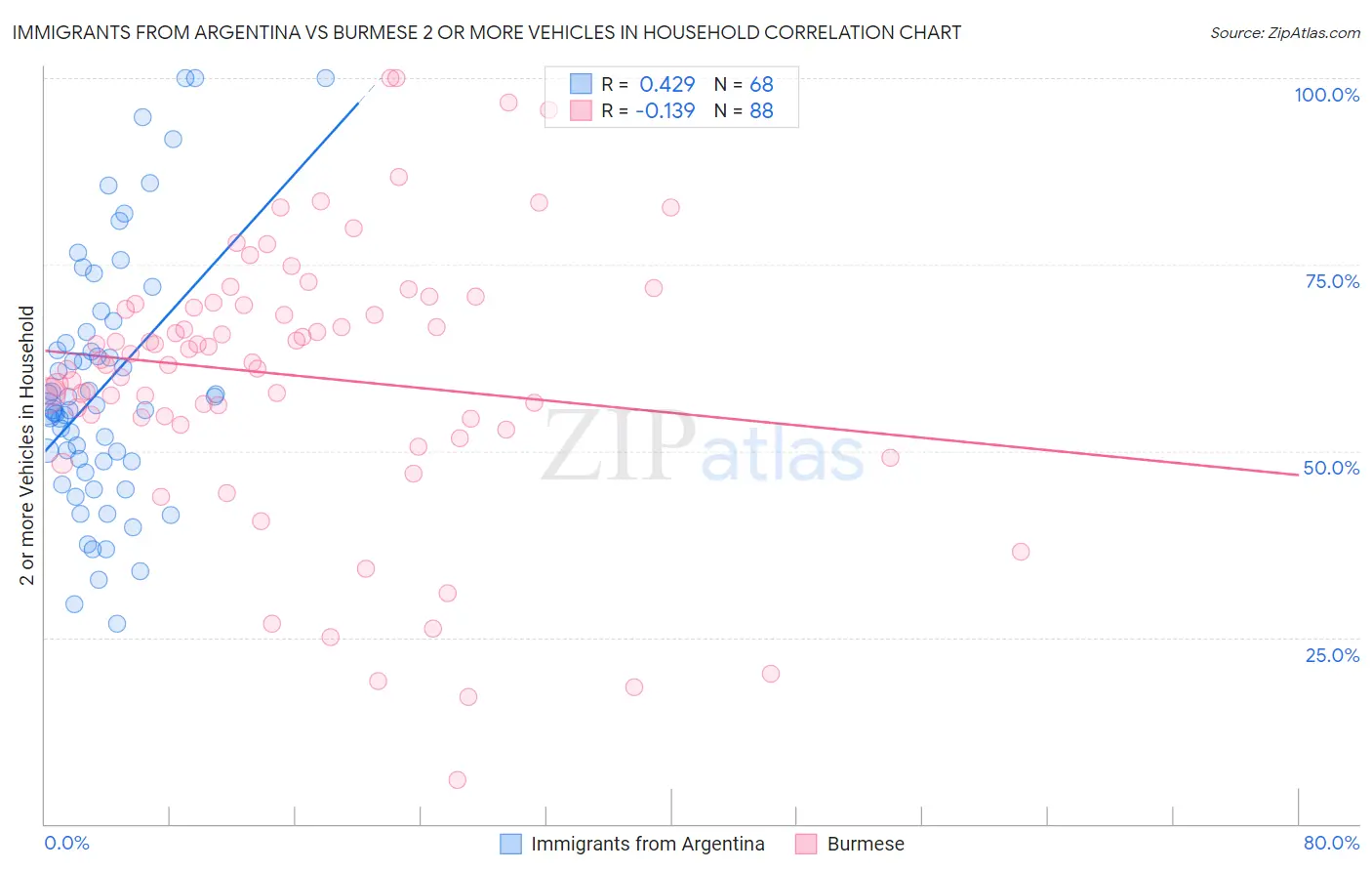 Immigrants from Argentina vs Burmese 2 or more Vehicles in Household