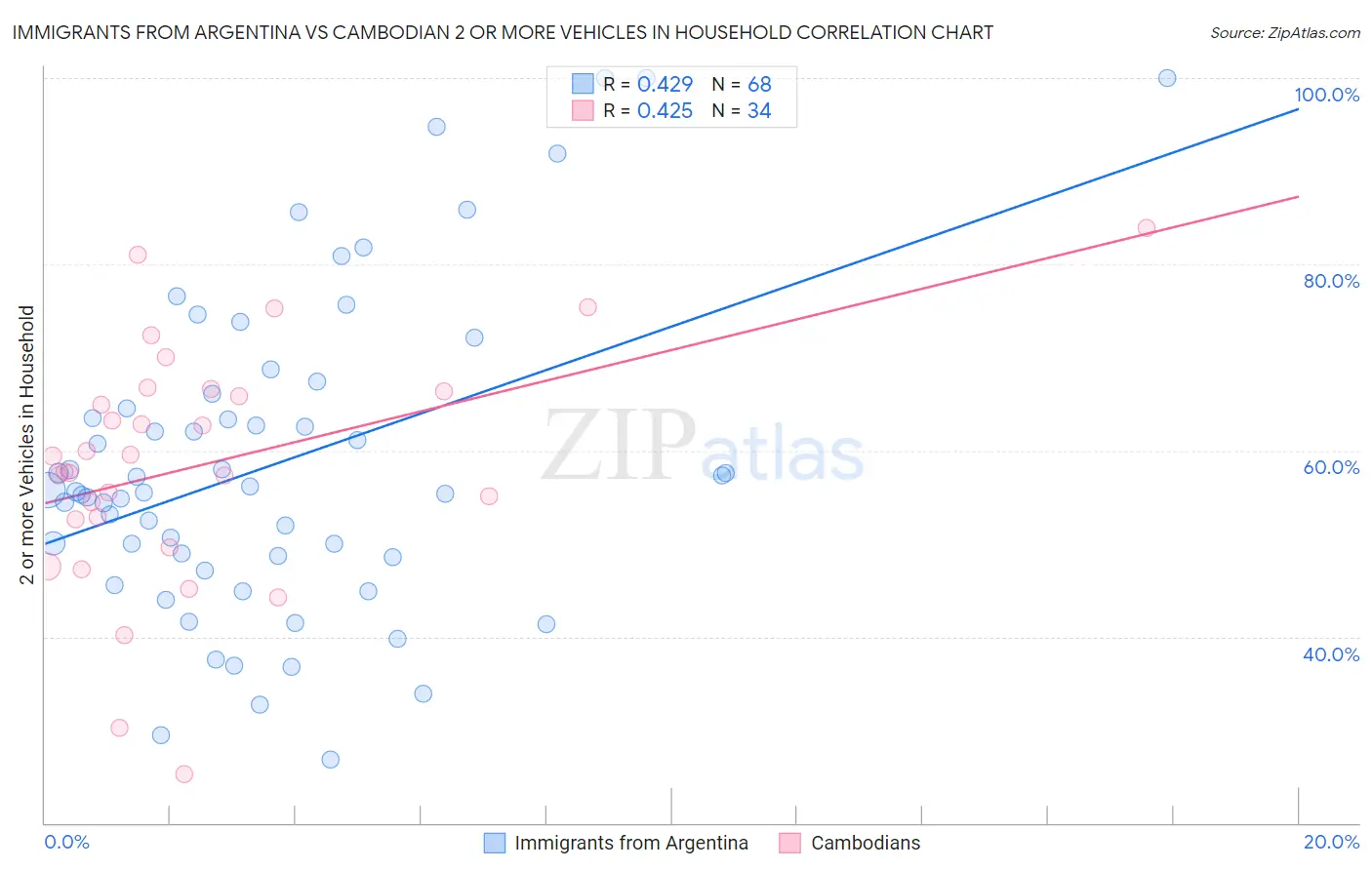 Immigrants from Argentina vs Cambodian 2 or more Vehicles in Household