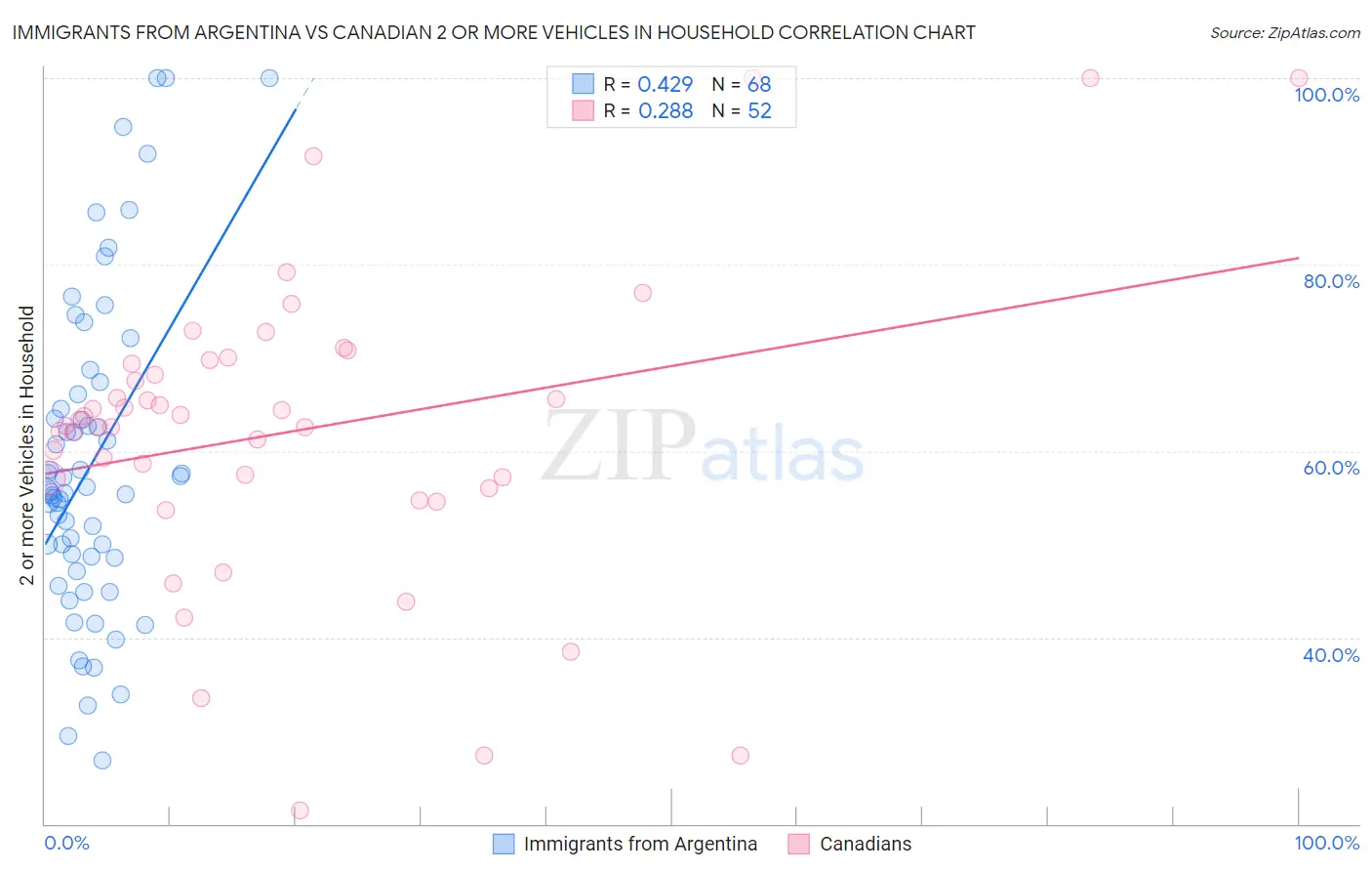 Immigrants from Argentina vs Canadian 2 or more Vehicles in Household