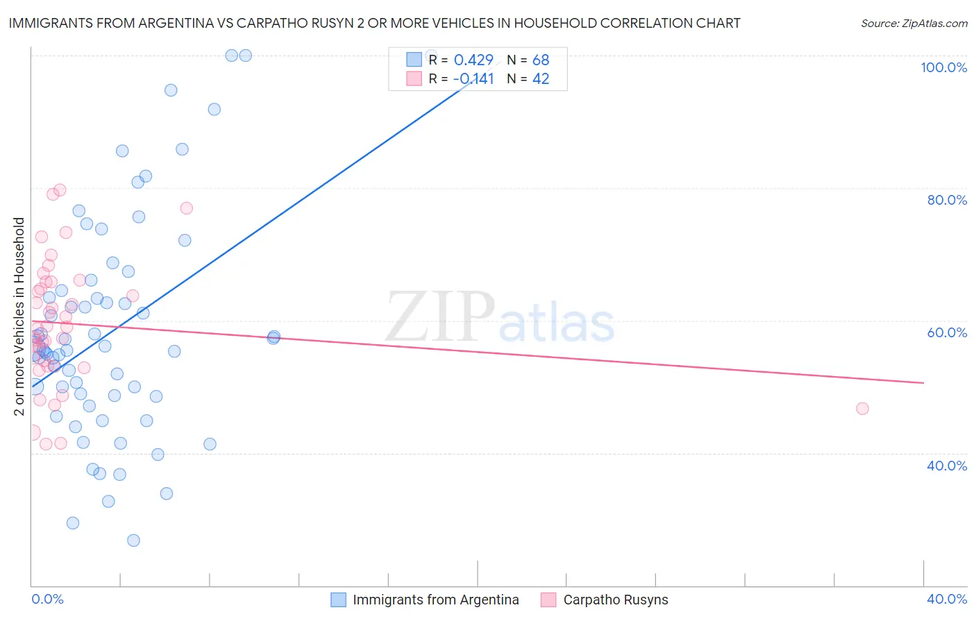 Immigrants from Argentina vs Carpatho Rusyn 2 or more Vehicles in Household