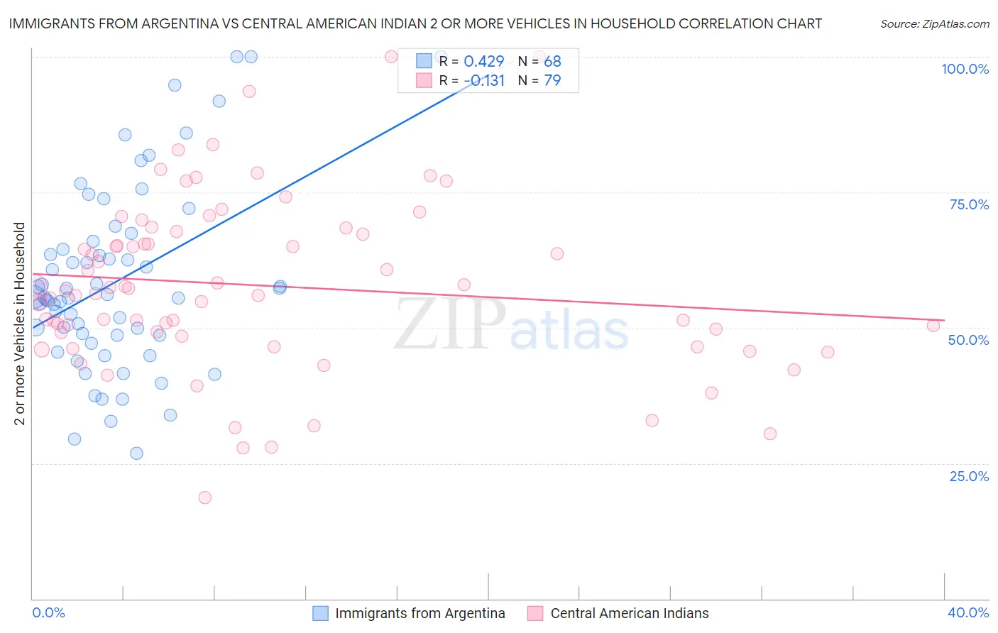 Immigrants from Argentina vs Central American Indian 2 or more Vehicles in Household