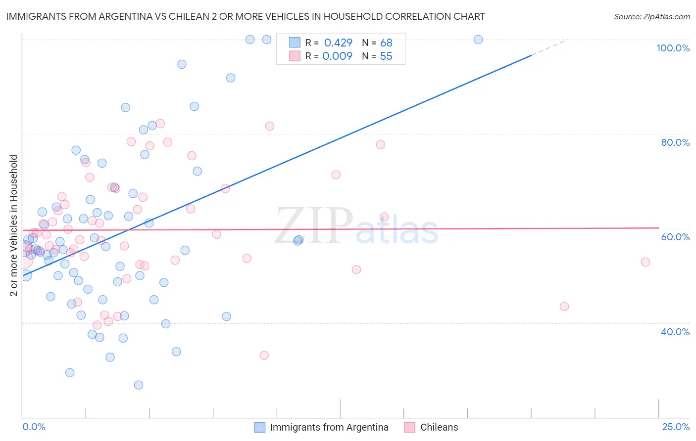 Immigrants from Argentina vs Chilean 2 or more Vehicles in Household