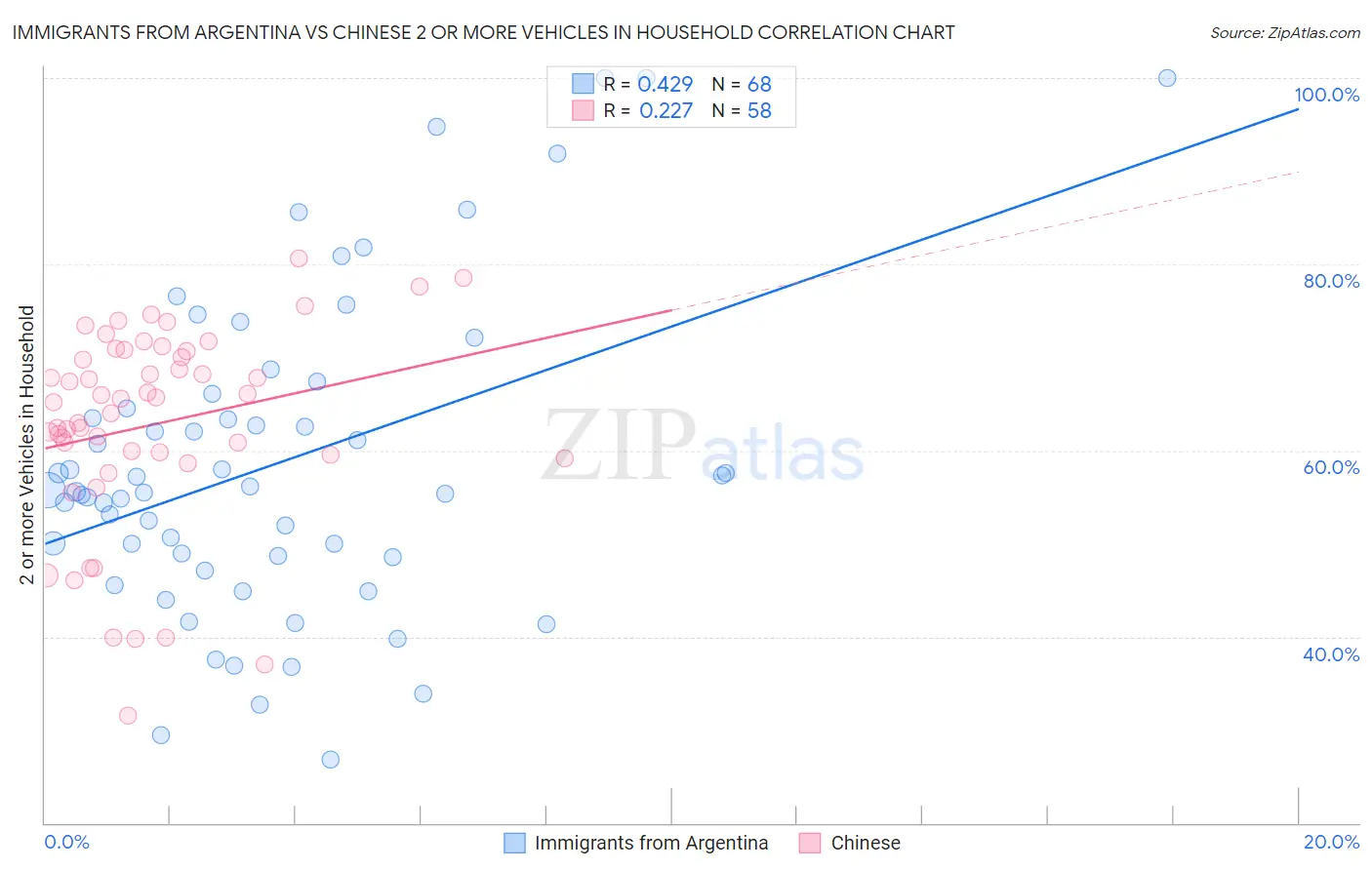 Immigrants from Argentina vs Chinese 2 or more Vehicles in Household