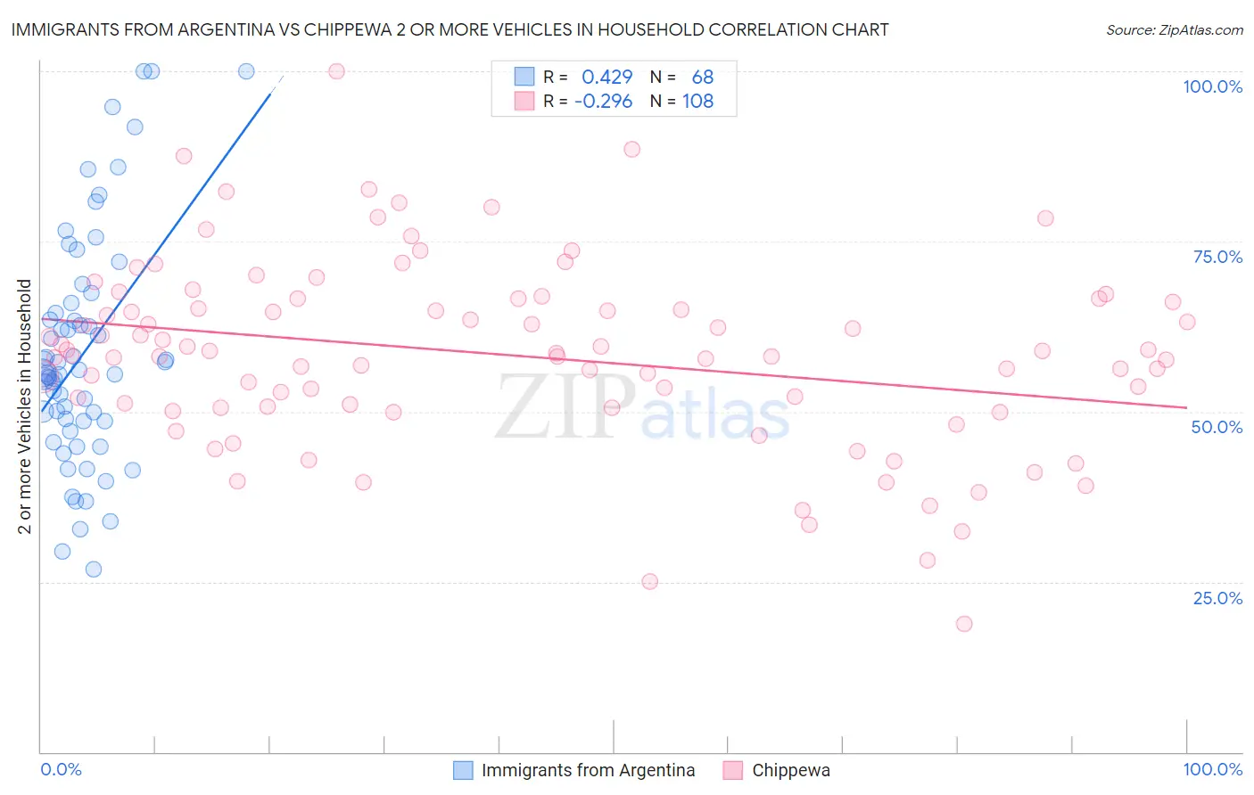 Immigrants from Argentina vs Chippewa 2 or more Vehicles in Household