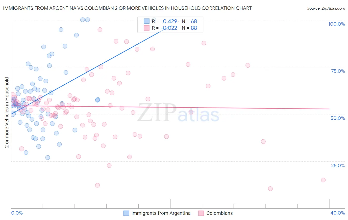Immigrants from Argentina vs Colombian 2 or more Vehicles in Household