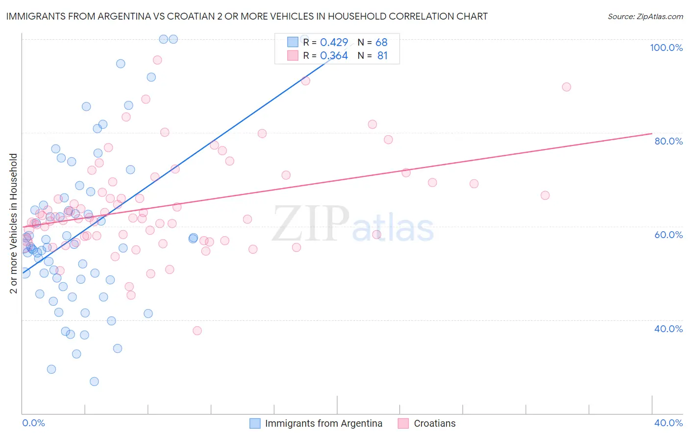 Immigrants from Argentina vs Croatian 2 or more Vehicles in Household