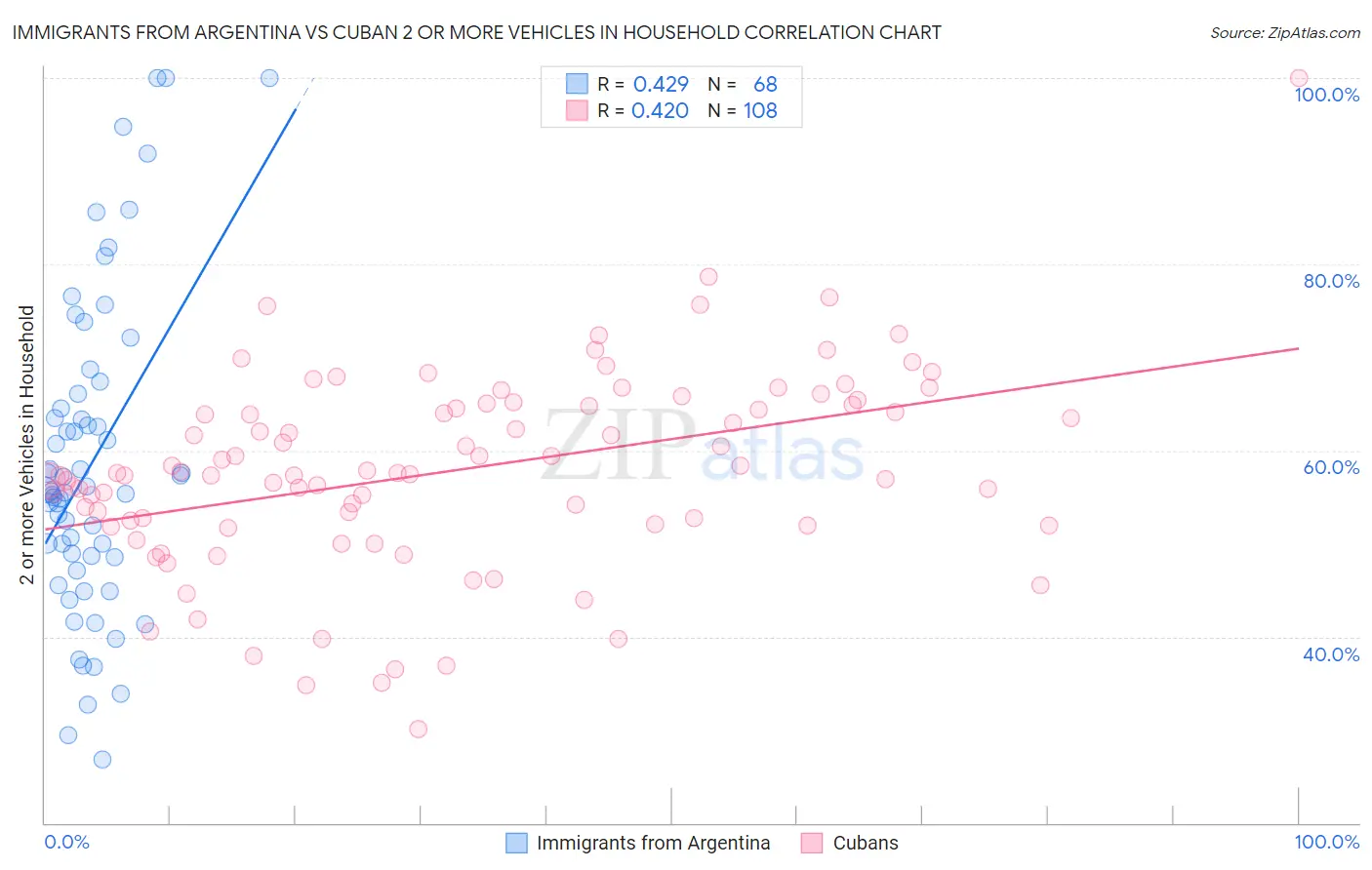 Immigrants from Argentina vs Cuban 2 or more Vehicles in Household