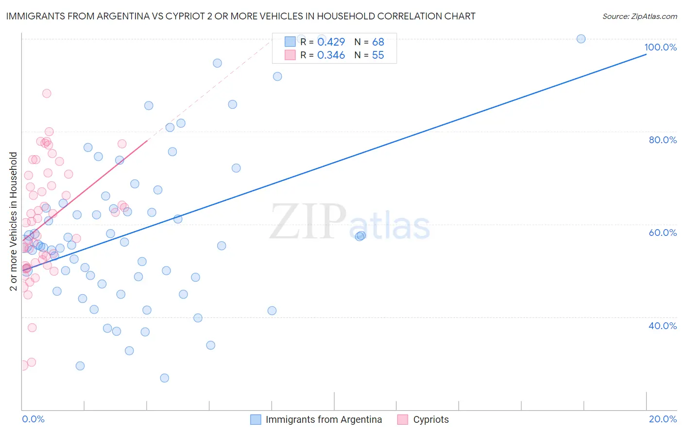 Immigrants from Argentina vs Cypriot 2 or more Vehicles in Household